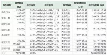 上市公司减持股份怎样收税