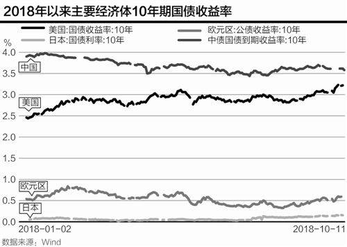 全球市场持续动荡：美债收益率触及年内高位