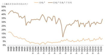 楼市调控对股票市场有什么的影响？