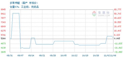 山东市场多聚甲醛价格上涨