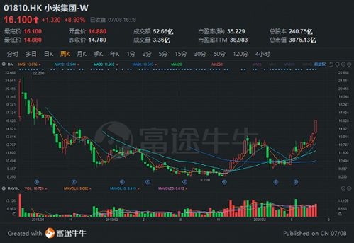 想买小米股票，申新条件要20天购万元股票，我应该买那种股？A股吗？