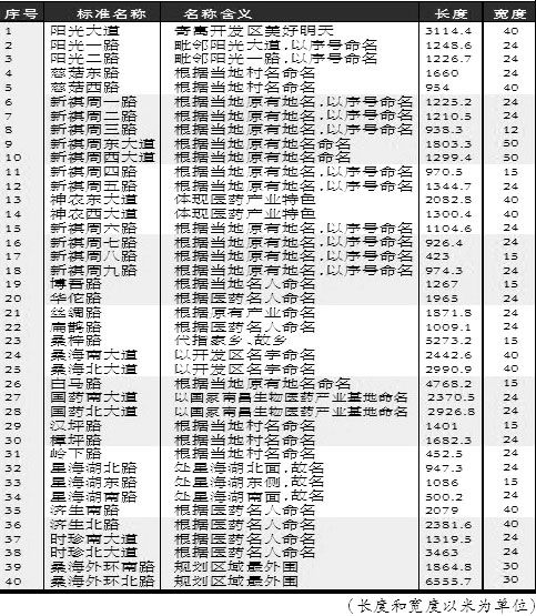 南昌40条道路有了新名称 