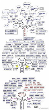 讲真 史上最强的思维导图,英语学习也就这样