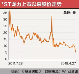 ST龙力挑战底线 巨亏35亿停牌前高管集中减持