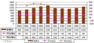 图解盛大游戏季报 营收1.9亿美元同比增9.6