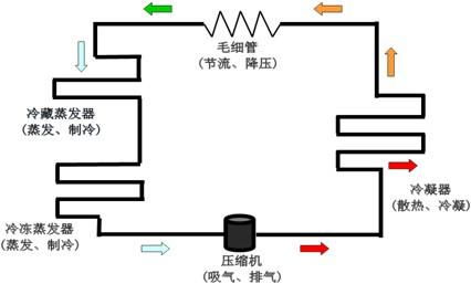 冰箱怎么制冷 