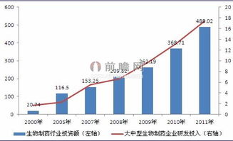 生物制药的现状研发投入