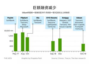 怎么去找风投融资?具体是怎么操作的？