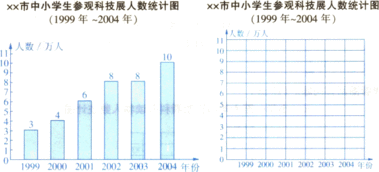 为了更容易看出各种数量是多少，且表示间断性数据资料的统计图，最好选择