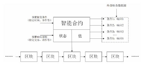 智能合约通俗说法