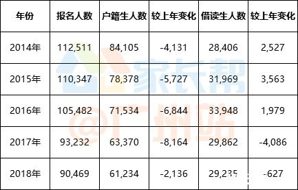 近五年中考人数分析,2019年中考竞争压力会如何