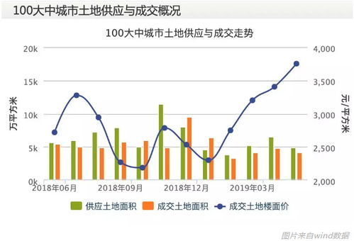 榜单 2019年1 5月城市卖地排行 90城卖地收入超1万亿元