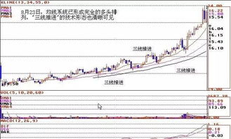 什么是 股票的三线理论