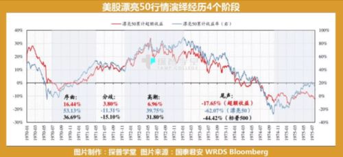 在股市里，什么是漂亮的50行情