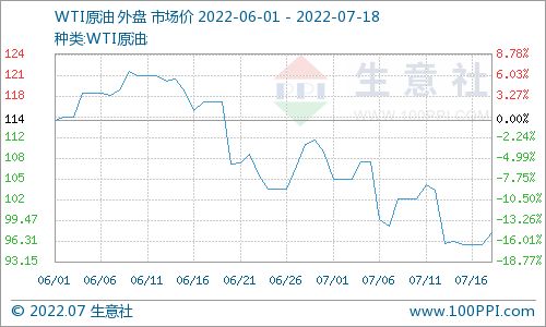 国际原油期货价格