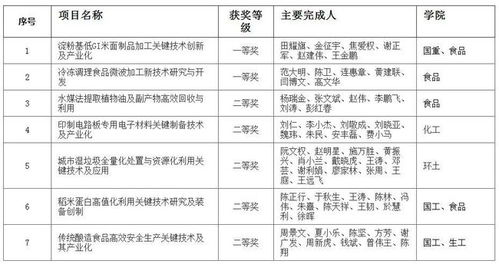 单项科研项目公示范文-科学技术奖怎么获得？