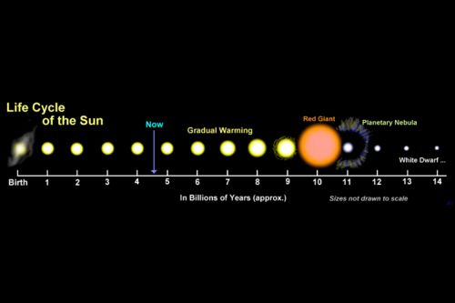 太阳 熄灭 人类多久才能感知 8分钟 准确来说是10000年