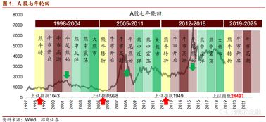 7年一个轮回周期 2019年A股牛市会来吗