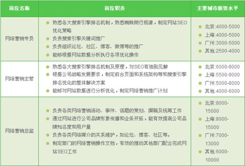 网络营销，刚开始，工资待遇怎么样