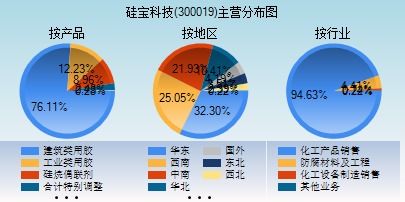 问硅宝科技300019现在好跟进吗?