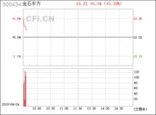 金石东方300434中签号公布时间 金石东方300434什么时候上市