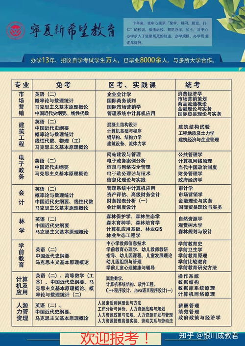 2019宁夏自考本科专业(图1)