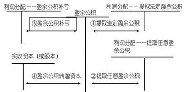 应付利润 和盈余公积之间的业务是怎样发生的?