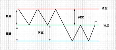 股票中的箱体理论是什么,能详细说明吗?我是菜鸟