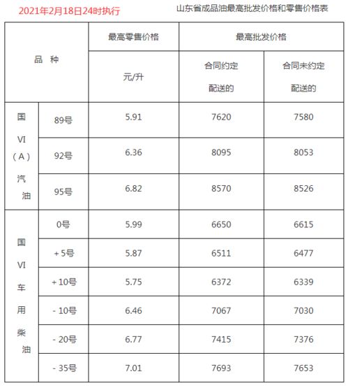 今日0点油价调整后价格