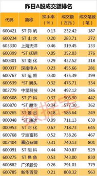 在股票交易中，卖出必须按成交额的 0.3% 缴纳印花税，0.15%缴纳佣金。小李以每股10买进1000股科技股，需要