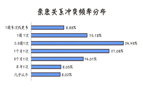 我们研究了四万对情侣,专门研究他们 吵架 的情况