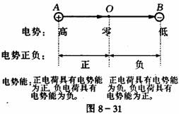 电场力做功与能量的变化应用 电场力做功.可与牛顿第二定律.功和能等相综合.解题的思路和步骤与力学中的完全相同.但要注意电场力做功的特点 与路径无关 如图所示 