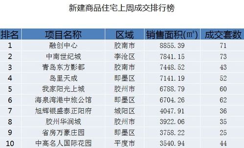 开门冷 上周青岛新建商品住宅成交量为近10周最低