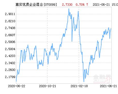 嘉实优质企业基金070099净值