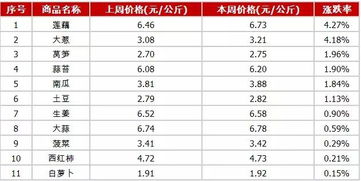 2019年5月12日 5月18日重点农产品价格变化