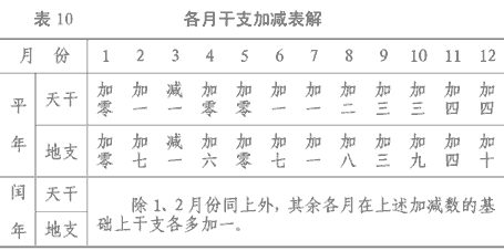 请教元旦干支 年干支推算法 