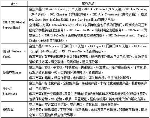 国际航空货运代理的业务操作流程