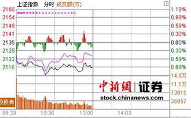 当日跌幅80%,沪指跌破2900点跌0.91%