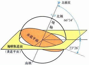 北极星不属于太阳系,为什么他能准确的指向 