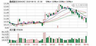 通威股份股是什么时候上市？通威股份股票业绩大全？600438通威股份属于什么行业？