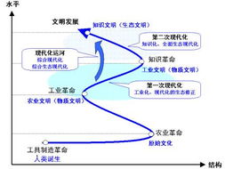 生态现代化的目标内容及路径选择