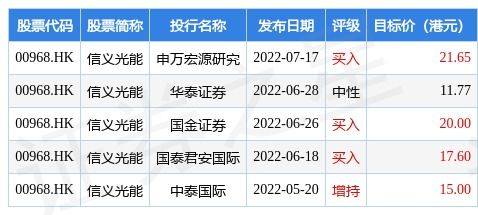 信义玻璃（00868）评级：维持“跑赢大市”，目标价调降至12港元