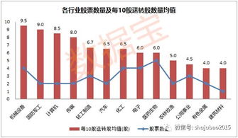 高送转派现是利好吗