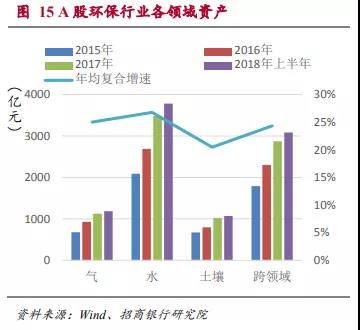 有没有人能告诉我环保行业的资本平均收益率是多少?要有具体的数据