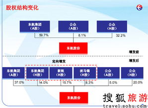 东方航空的股权结构