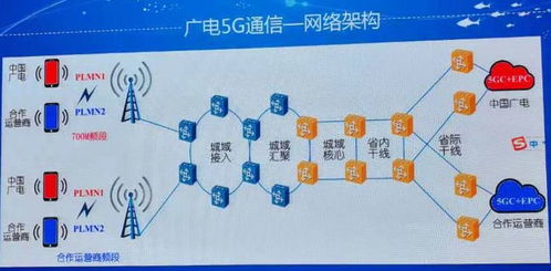 广电5G试点18城,与某运营商共建,700M到底有什么优劣