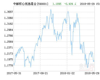 2007年7月2日中邮核心优选的基金价格