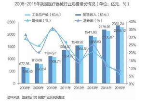 医疗器械行业什么产品相对好做一点？