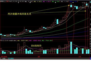 天量冲高回落尾市拉升是什么意思