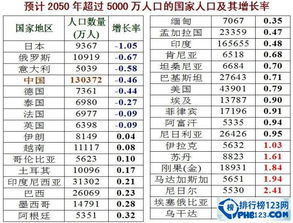 2050年世界人口排名预测